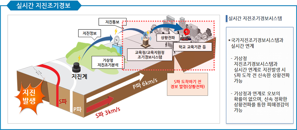 실시간지진조기경보