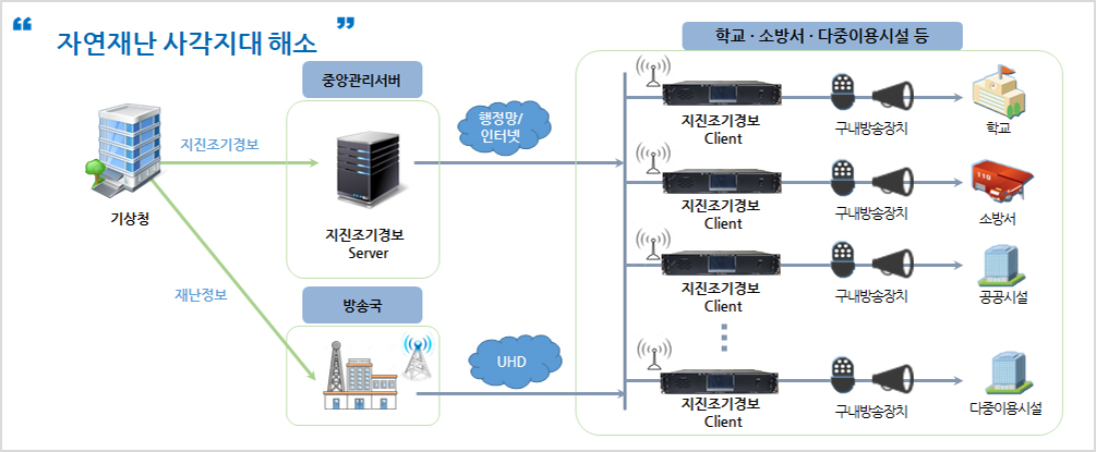 지진조기경보 구성도